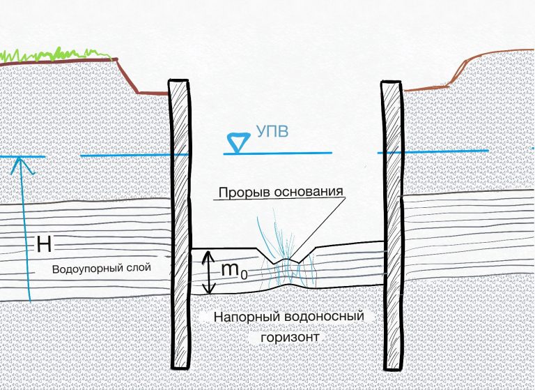 Определение давления связного грунта на вертикальную подпорную стенку